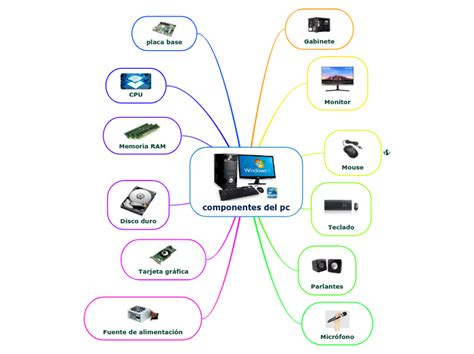 Componentes Del Pc Mind Map