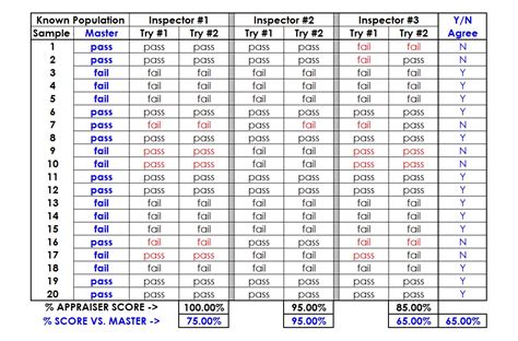 Making Sense of Attribute Gage R&R - Reducing Human Error - COE