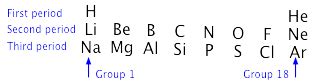 Periodic properties of the elements
