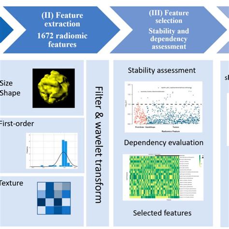 Pipeline Step Diagram Of Machine Learning Derived Radiomics Download Scientific Diagram