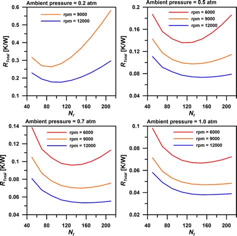 Variation Of Thermal Resistance Of The Straight Plate Fin Structure Download Scientific Diagram