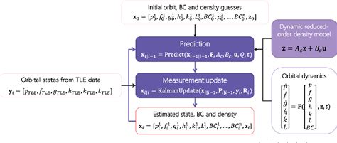 Figure 1 From Atmospheric Density Estimation For Improved Orbit Determination And Conjunction