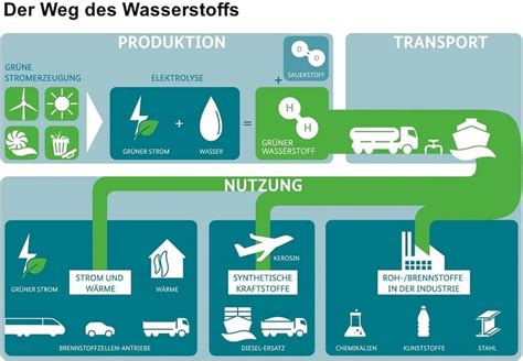 Gr Ner Wasserstoff F R Eine Gr Ne Energiereiche Zukunft