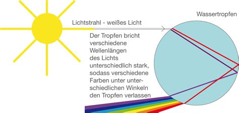 Interferenz Und Beugung Elektromagnetische Schwingungen Wellen