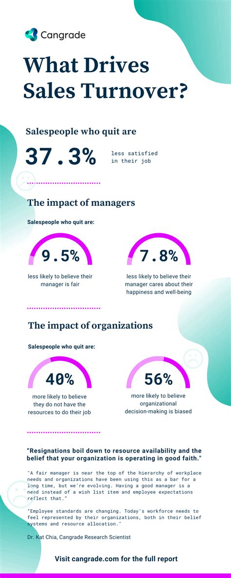 Reducing Employee Turnover In Sales Data Backed Tactics Cangrade