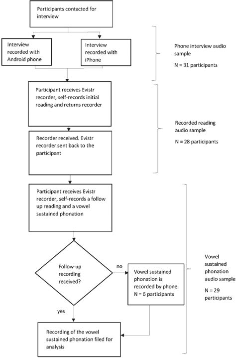 Data Collection Flowchart Download Scientific Diagram