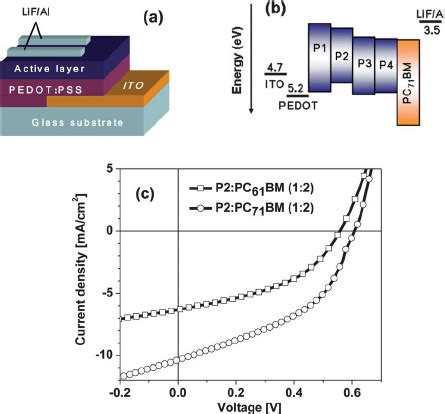 A Schematic Layout Of The Ito Pedot Pss Active Layer Lif Al