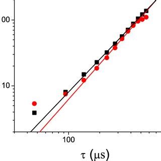 MQ NMR Pulse Sequence The Double Quantum Hamiltonian Is Created By The