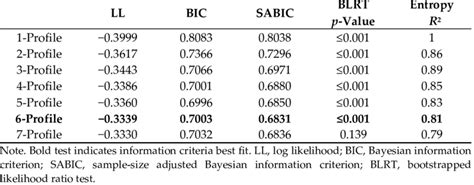 Model Fit Indices For Latent Profile Solutions Download Scientific Diagram