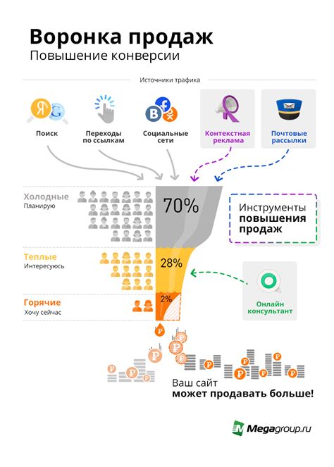 Воронка продаж покажет, насколько на самом деле эффективен ваш сайт. # ...