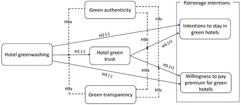 Sustainability Free Full Text Greenwashing Behavior In Hotels