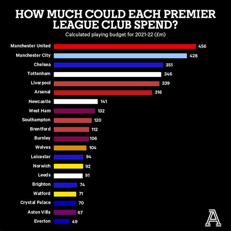 What If The Premier League Had Spending Caps For Clubs Like La Liga