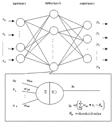 The Basic Structure Of A Neural Network Download Scientific Diagram