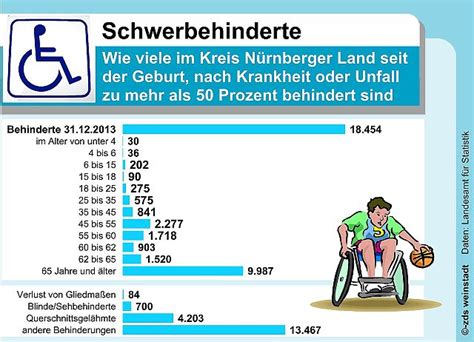 Behinderte Menschen im Landkreis Nürnberger Land Sozialverband VdK Bayern