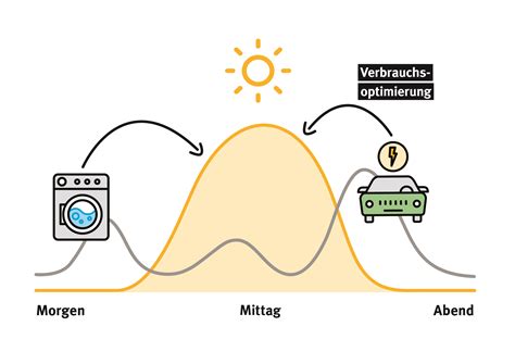 Energiemanagementsystem für zu Hause Energie effizienter nutzen