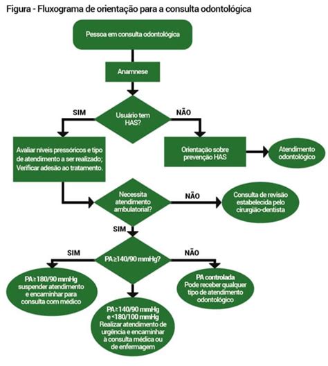 Assistência odontológica a pacientes hipertensão Resumos Odonto Will