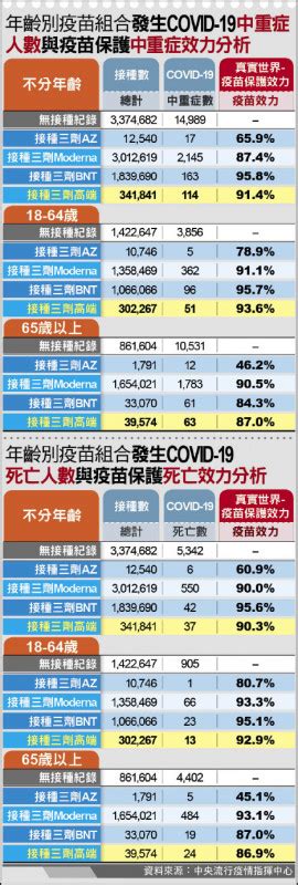 4款疫苗保護力公開 全年齡層高端優於莫德納 生活 自由時報電子報