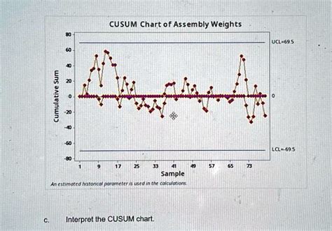 SOLVED: c. Interpret the CUSUM chart. CUSUM Chart of Assembly Weights UCL=69.5 Cumulative Sum 2 ...