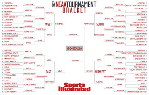 March Madness 2022 Results