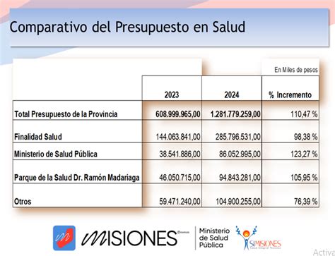 Presupuesto 2024 para el Ministerio de Salud Pública tiene un