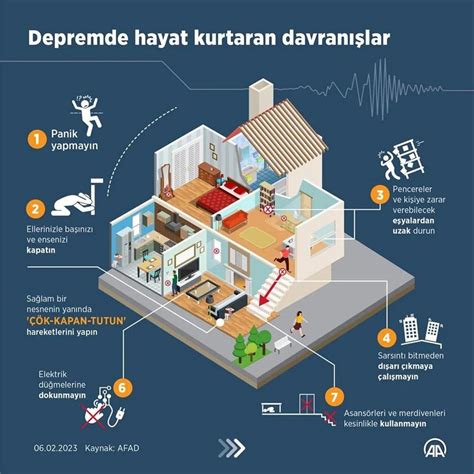 Deprem An Nda Ve Sonras Nda Yap Lmas Gerekenler Neler Deprem Antas