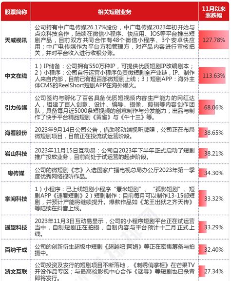 2023短剧概念龙头股一览表！（附排名） 知乎