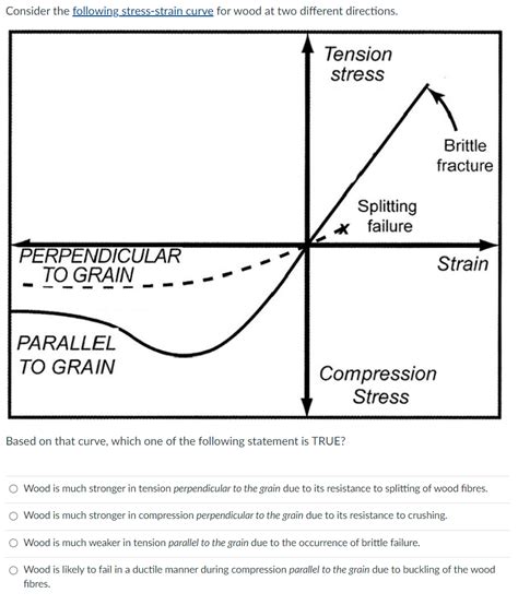 Solved Consider The Following Stress Strain Curve For Wood Chegg