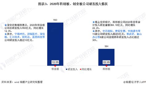 一文带你了解中国上市企业科技创新现状 科创板、创业板正成为创新产业的集聚地行业研究报告 前瞻网