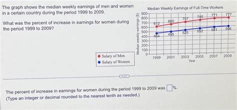 Solved The Graph Shows The Median Weekly Earning SolutionInn