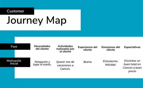 Qué Es Un Mapa De Viaje Del Cliente Conceptos Básicos Sendpulse