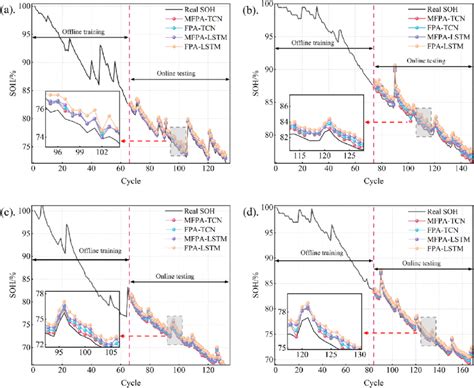 The Soh Estimation Curves Comparison Of Fpa And Mfpa A B5 B B6 Download Scientific