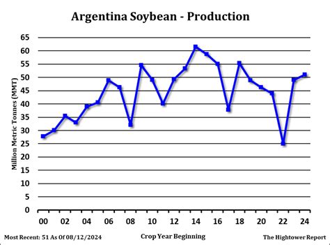 Soybean Reports