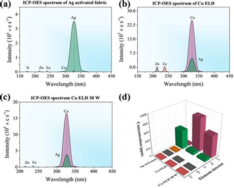 Icp Oes Spectra Of Ag Activated Fabric A Cu Eld B Cu Eld W C