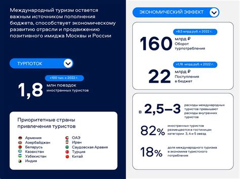 Развитие туризма Москвы презентация онлайн