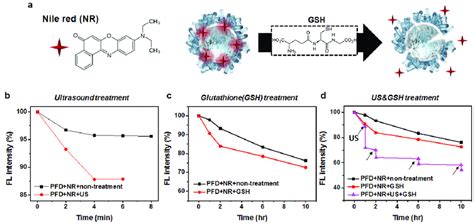 Schematic Illustration Of Gsh Responsive Degradation Of Nr Loaded