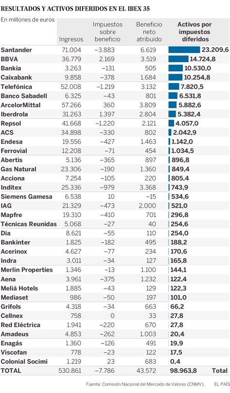 Las Empresas Del Ibex Acumulan Millones En Cr Ditos Fiscales