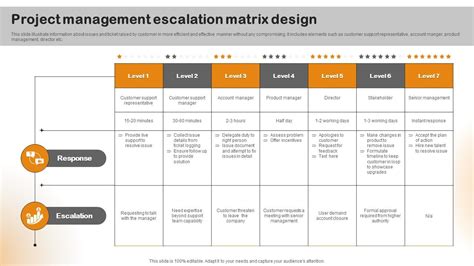 Project Management Escalation Matrix Design PPT PowerPoint