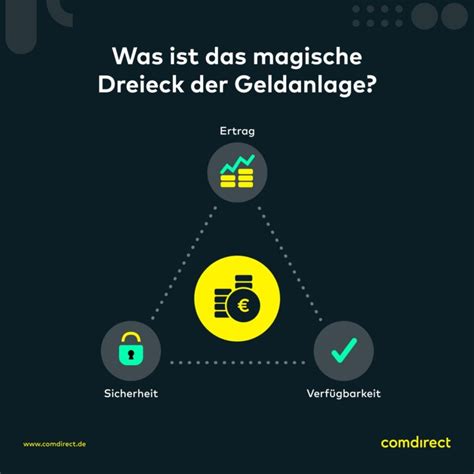 Magisches Dreieck Der Geldanlage Comdirect Magazin