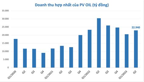 PV OIL ước lãi 185 tỷ đồng trong quý II