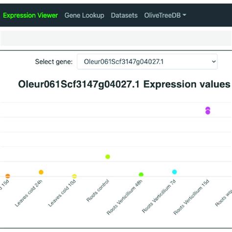Heatmap visualization of the "Expression viewer" in OliveAtlas ...