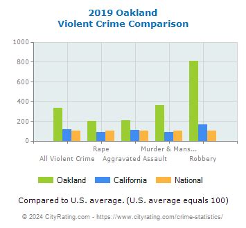 Oakland Crime Statistics: California (CA) - CityRating.com