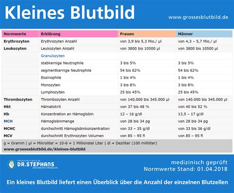 Alle Blutwerte Verst Ndlich Erkl Rt Dr Stephan