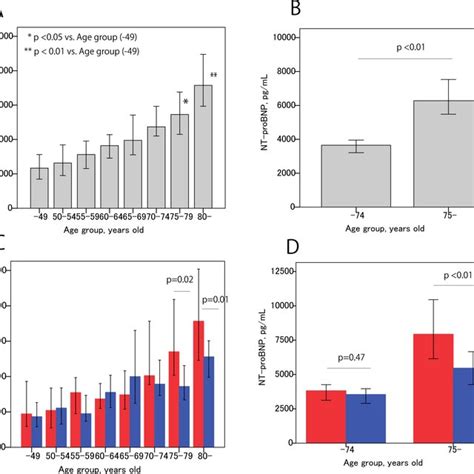 Nt Probnp Association With Age And Sex A B Nt Probnp Values And
