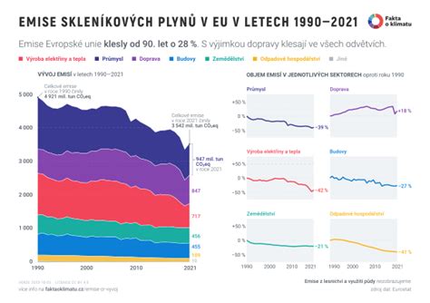 Fakta O Klimatu