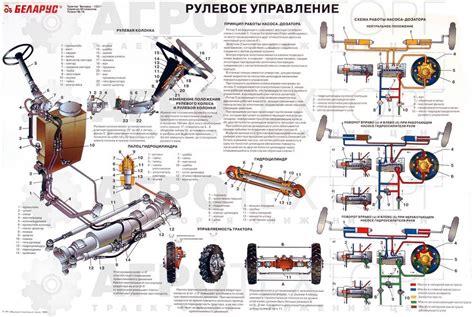 Рулевое МТЗ 1221 : устройство, характеристики узлов, неисправности