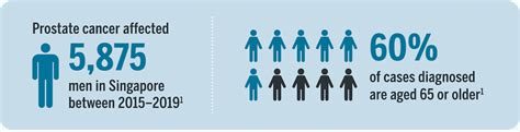 Understanding Prostate Cancer And Sexual Function Parkway Cancer Centre