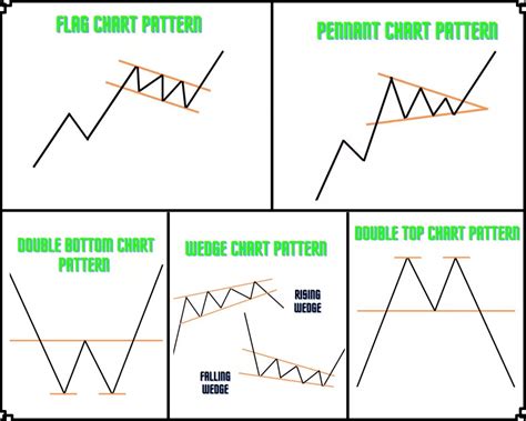 Trading Charts, Option Trading, Technical Analysis, Learning, Pattern, Studying, Patterns ...