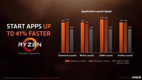 AMD Goes For Performance Ryzen Mobile Is Launched AMD APUs For