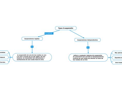 Tipos D Suspensi N Mind Map