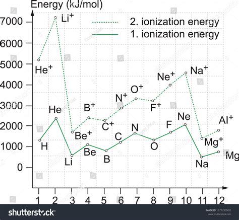 3,091 Ionization Energy Images, Stock Photos & Vectors | Shutterstock